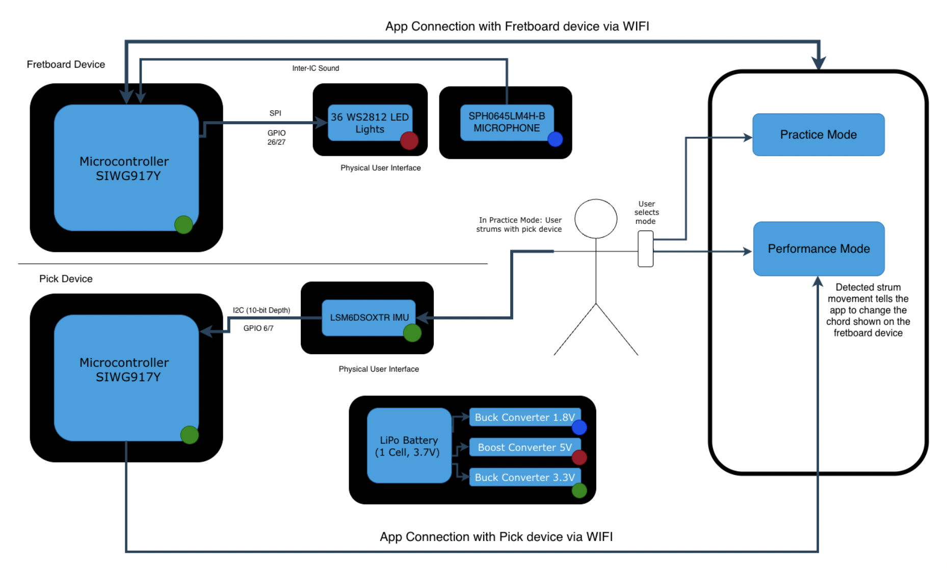 System block diagram
